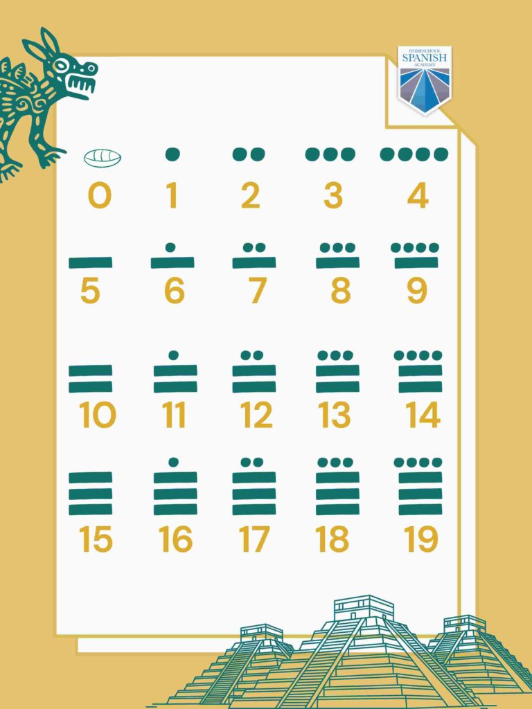 Mayan numbers